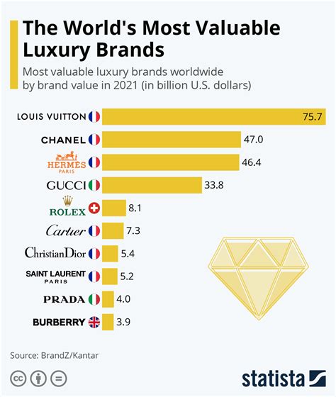 is prada more expensive than ysl|The World’s Most Valuable Luxury Brands in 2019 .